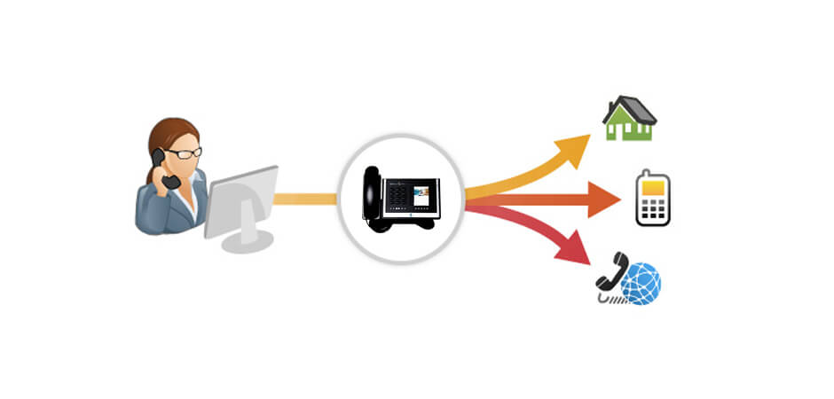 Using Call Forwarding While Traveling