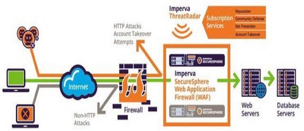 What is a Web Application Firewall (WAF)? - HALOCK