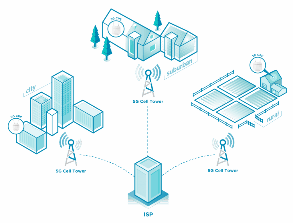 Powering Business Continuity Through 5G FWA